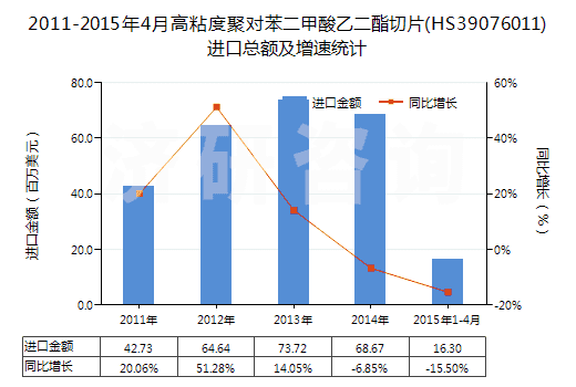 2011-2015年4月高粘度聚對苯二甲酸乙二酯切片(HS39076011)進(jìn)口總額及增速統(tǒng)計 2011-2015年4月高粘度聚對苯二甲酸乙二酯切片(HS39076011)進(jìn)口總額及增速統(tǒng)計
